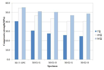 설계기준강도 50MPa 압축강도 측정결과