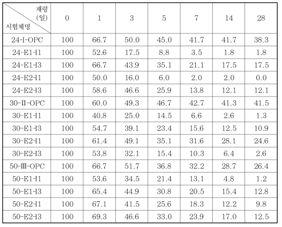 콘크리트 투수성 측정 결과