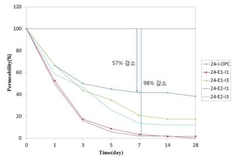 압축강도 24 MPa 시험체의 투수성능 시험 결과