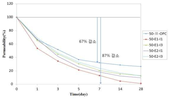 50 MPa 콘크리트 투수성능 비교 시험 결과