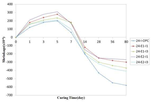 설계기준강도 24MPa 공시체 수축 팽창률 측정 결과