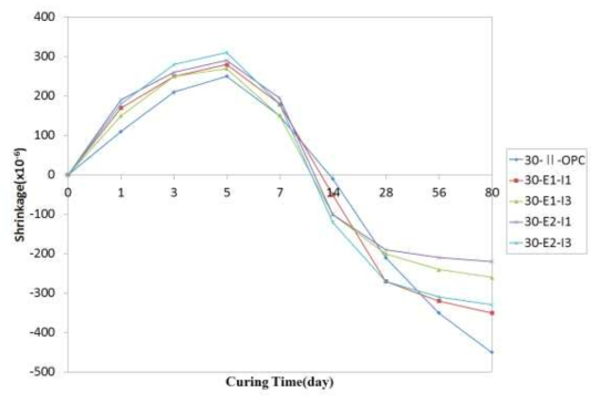 설계기준강도 30MPa 공시체 수축 팽창률 측정 결과
