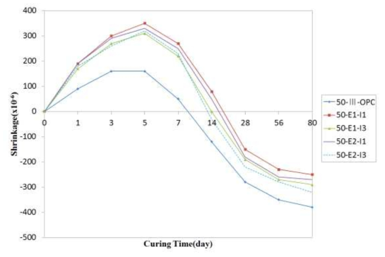 설계기준강도 50MPa 공시체 수축 팽창율 측정 결과
