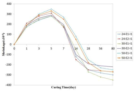 팽윤재 사용에 따른 건조수축 특성 변화(벤토나이트 사용 배합)