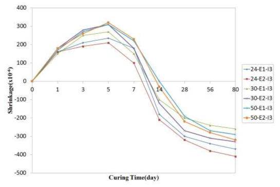 팽윤재 사용에 따른 건조수축 특성 변화(HPMC 사용 배합)
