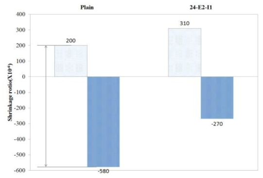 설계기준강도 24MPa 시험체 팽창 및 수축량 비교