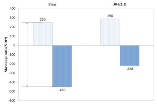 설계기준강도 30MPa 시험체 팽창 및 수축량 비교