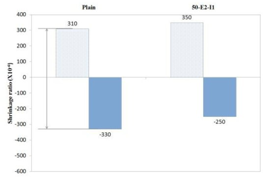 설계기준강도 50MPa 시험체 팽창 및 수축량 비교