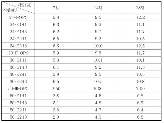 중성화 심도 측정 결과