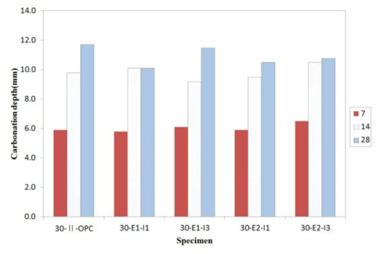 설계기준강도 30MPa 시험체 중성화 깊이 측정결과