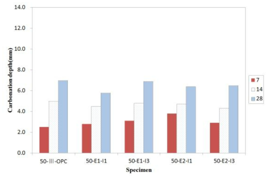 설계기준강도 50MPa 시험체 중성화 깊이 측정결과