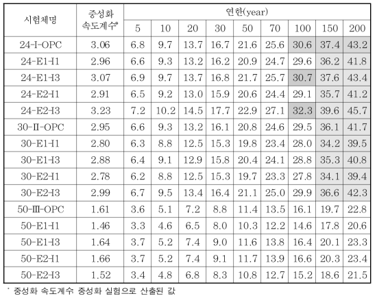 중성화에 의한 콘크리트 내구성 측정 결과