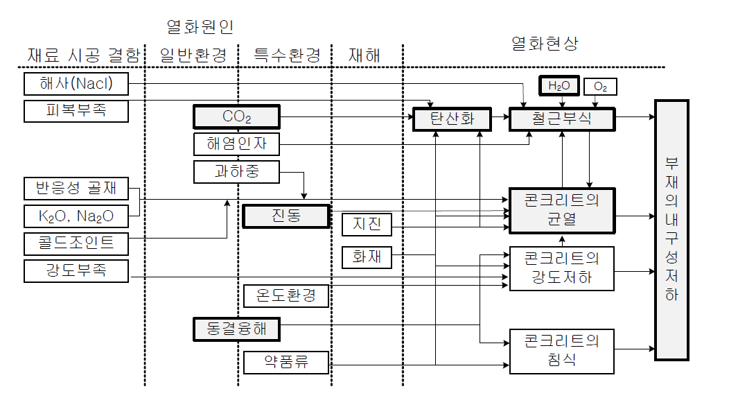 인공지반 콘크리트 구조물의 열화인자 및 발생 경로 예측