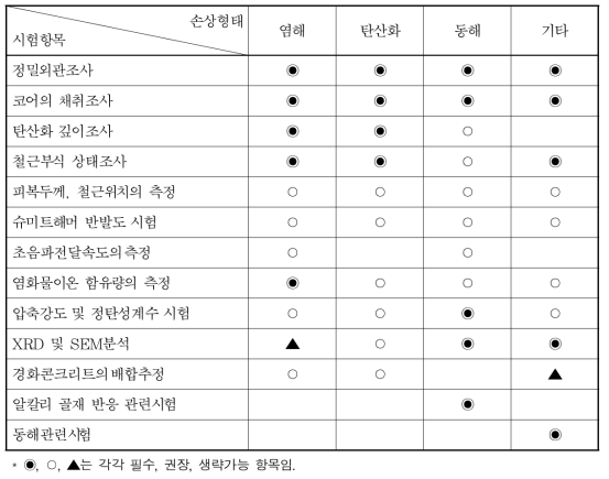 내구성 시험항목