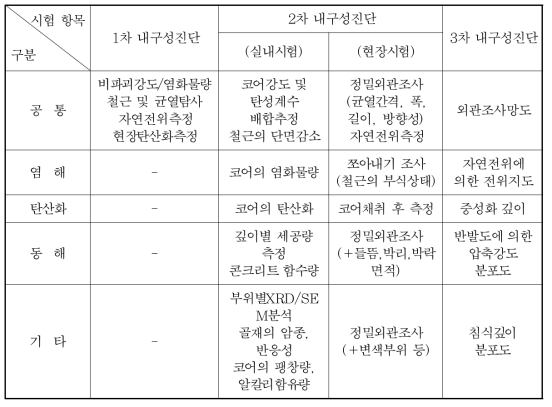 내구성 진단평가방법