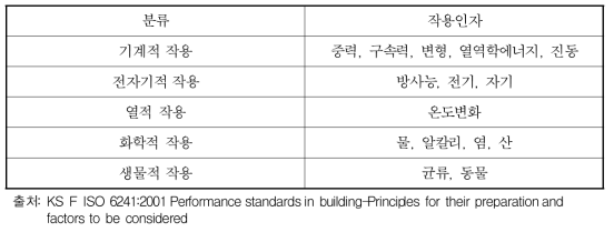 열화작용 요인