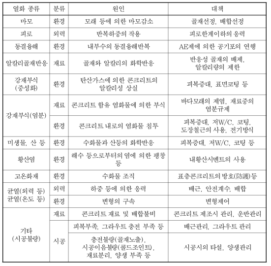 일본의 콘크리트 열화와 대책