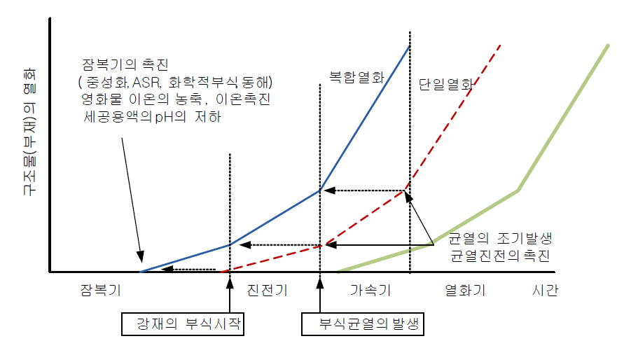 열화의 시간별 진전