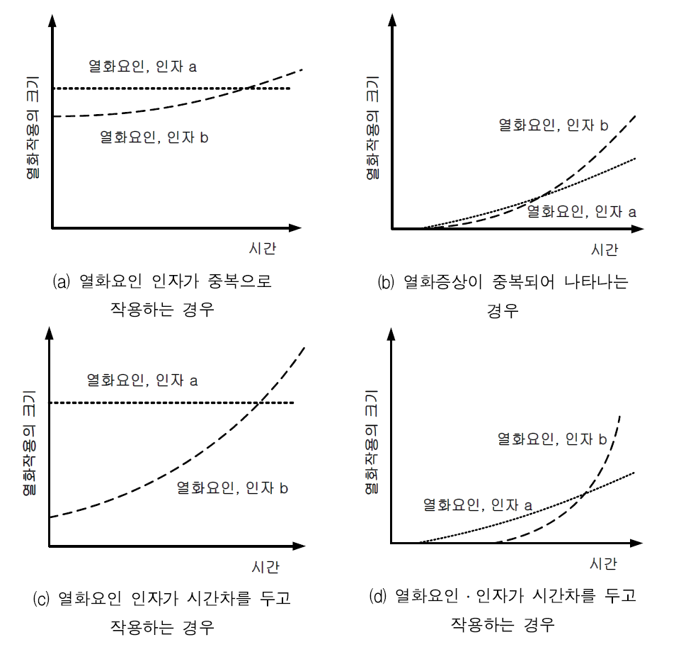 열화증상의 복합시기