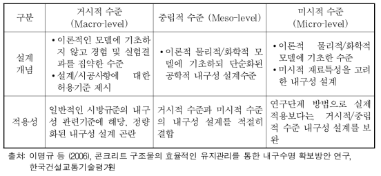 내구성 설계 수준 선정