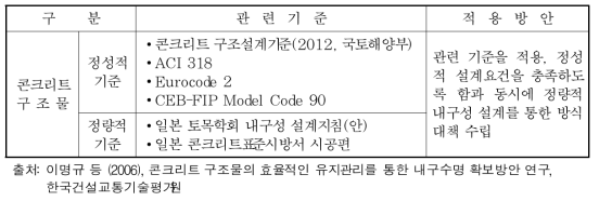 내구성 설계 관련 국내외 설계기준 검토