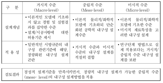 오류역사 내구설계 수준 산정