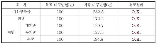 내구년한에 기초한 내구성 설계