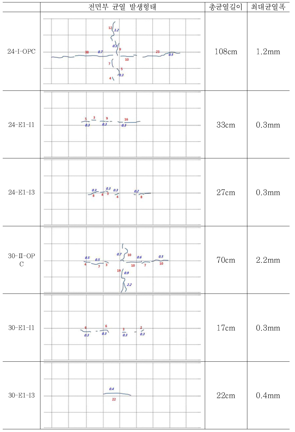 전면부 균열발생형태 및 총 발생 길이