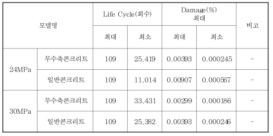 피로수명 및 손상도