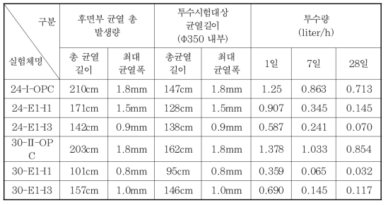 투수량 측정 결과