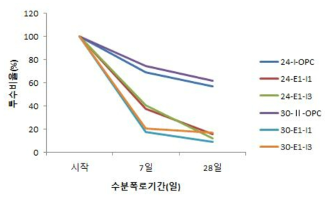 균열 실험체 재령별 투수량 측정 비교