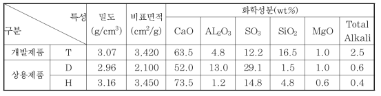 개발 팽창재와 상용제품의 물리적 특성 및 화학성분 비교