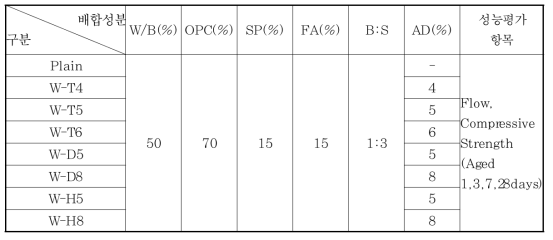 모르타르 배합표(Series-W)
