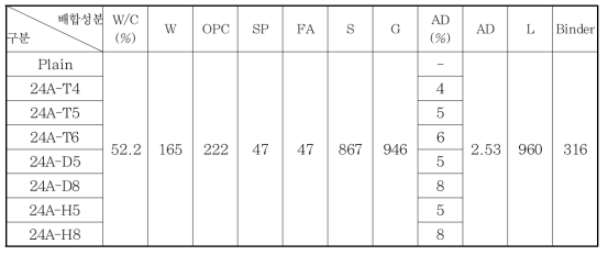 콘크리트 배합표(Series-24A)