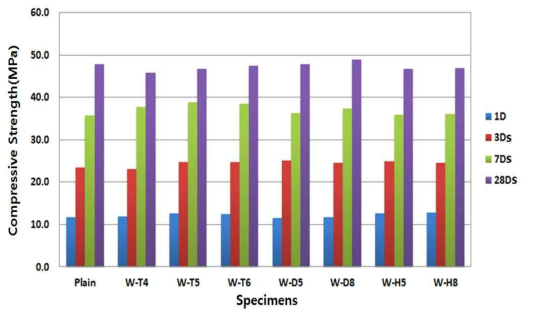 모르타르 압축강도(Series-W)