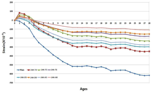 건조수축 시험결과(양생조건: 온도 20±2℃, 상대습도 60±5%)