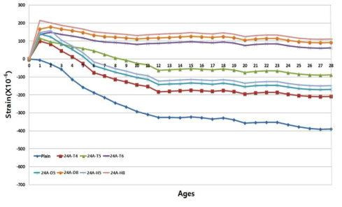 건조수축 시험결과(양생조건: 온도 20±2℃, 상대습도 90±5%)