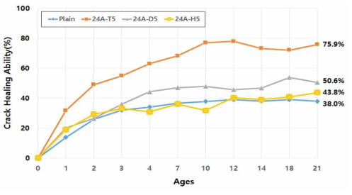 균열회복 성능 평가결과