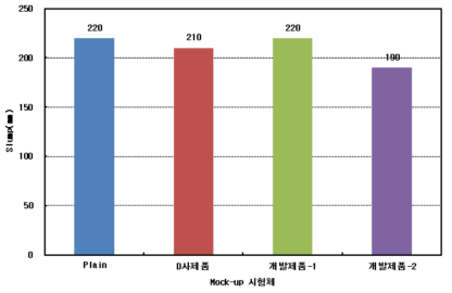 Mock-up 실험체 슬럼프 시험결과