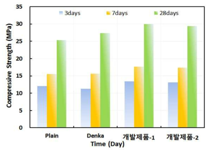 Mock-up 실험체 압축강도 시험결과