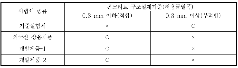 Mock-up 실험체의 균열폭 기준 적합여부