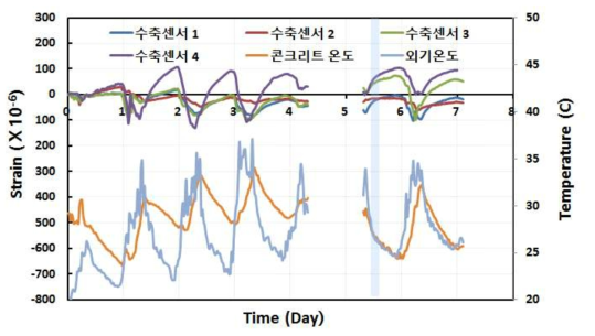 현장적용 타설 부위 초기 모니터링 결과