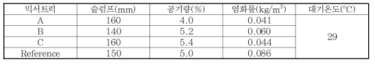 현장시험결과