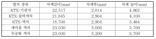 열차별 차체 크기