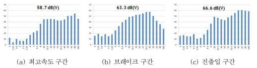 수서차량기지 구간별 분석결과