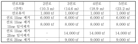 기초판 1개의 파일이 지지하는 최대하중