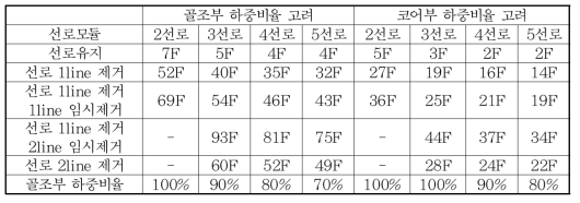 하중비율을 고려한 최대층수