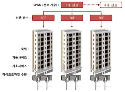 선로모듈별 부재치수 산정과정