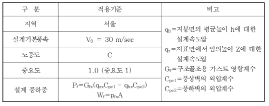 행복주택 시범사업용 풍하중 기준