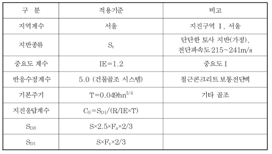 행복주택 시범사업용 지진하중 기준